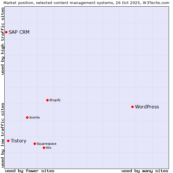 Market position of WordPress vs. Tistory vs. SAP CRM