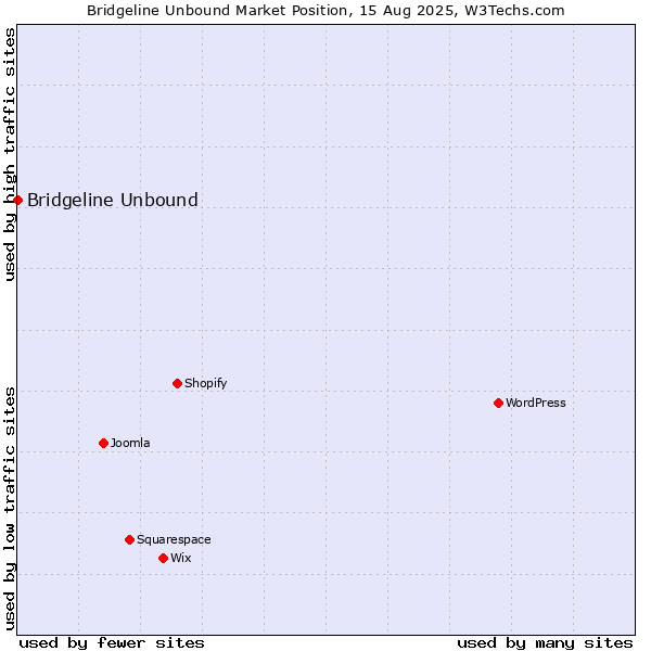 Market position of Bridgeline Unbound