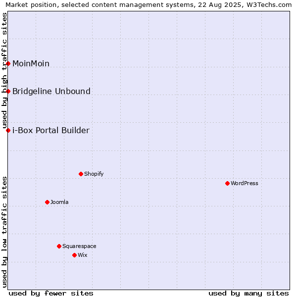 Market position of MoinMoin vs. Bridgeline Unbound vs. i-Box Portal Builder