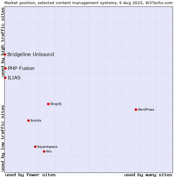Market position of PHP-Fusion vs. ILIAS vs. Bridgeline Unbound