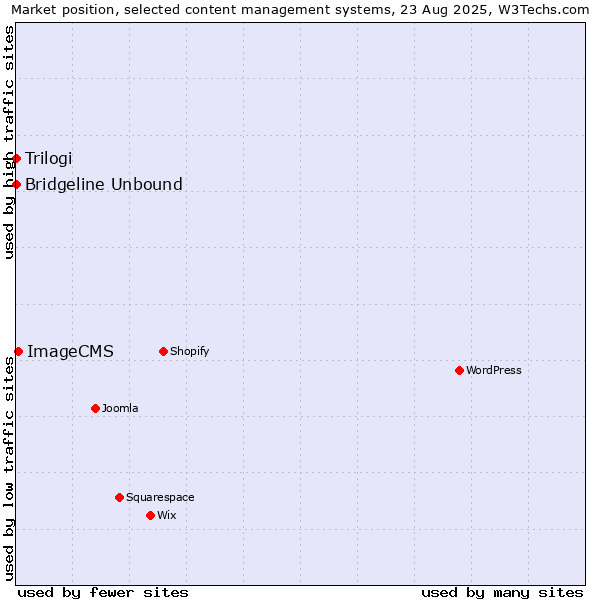 Market position of ImageCMS vs. Trilogi vs. Bridgeline Unbound