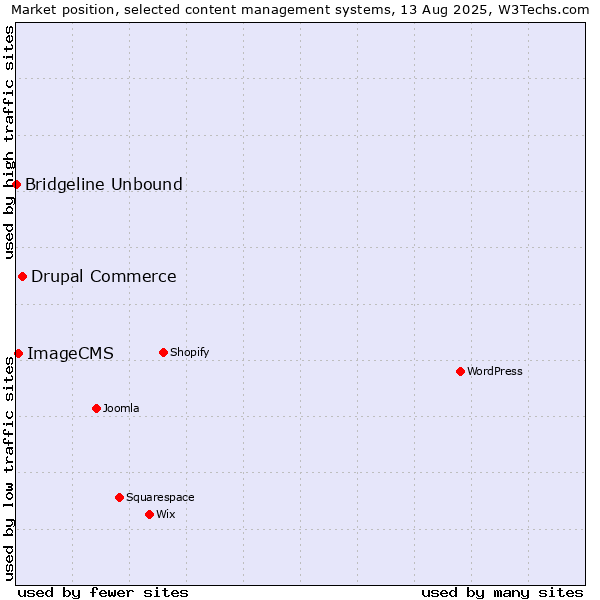Market position of Drupal Commerce vs. ImageCMS vs. Bridgeline Unbound