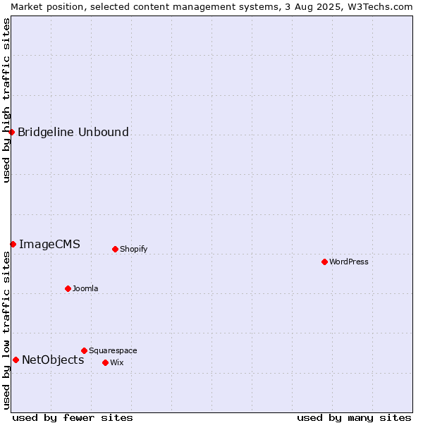 Market position of NetObjects vs. ImageCMS vs. Bridgeline Unbound