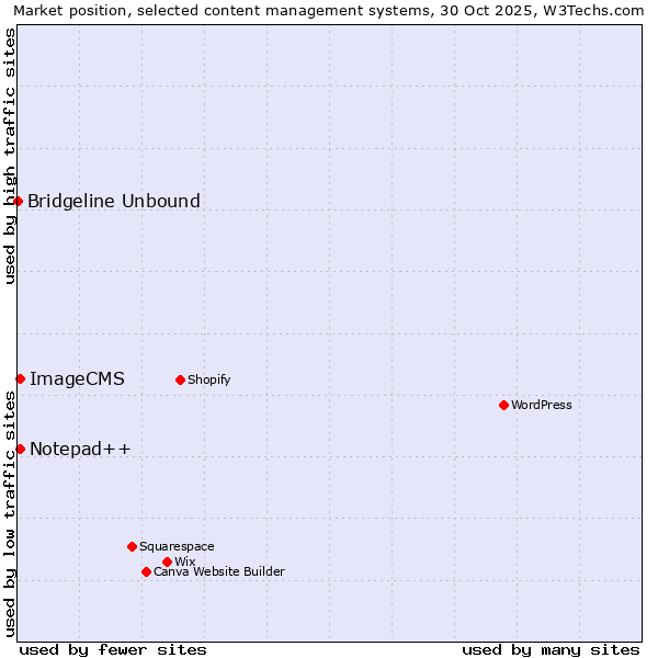 Market position of Notepad++ vs. ImageCMS vs. Bridgeline Unbound
