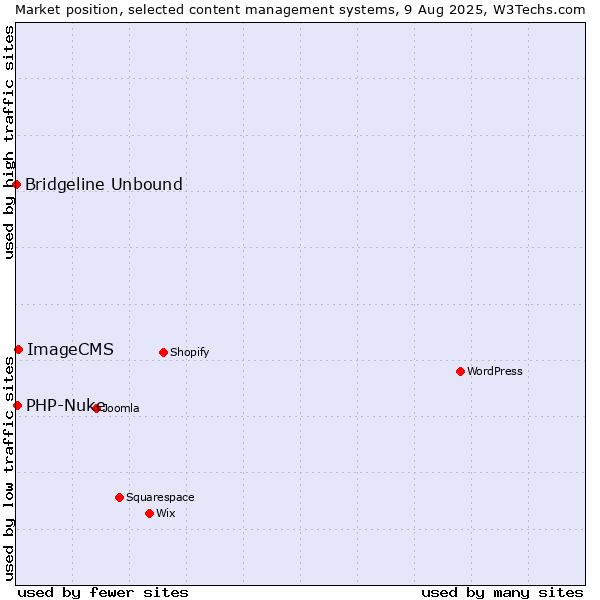 Market position of ImageCMS vs. PHP-Nuke vs. Bridgeline Unbound