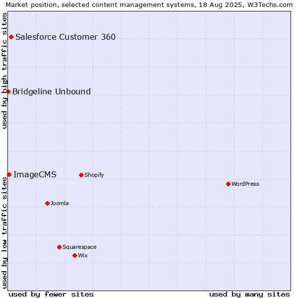Market position of Salesforce Customer 360 vs. ImageCMS vs. Bridgeline Unbound