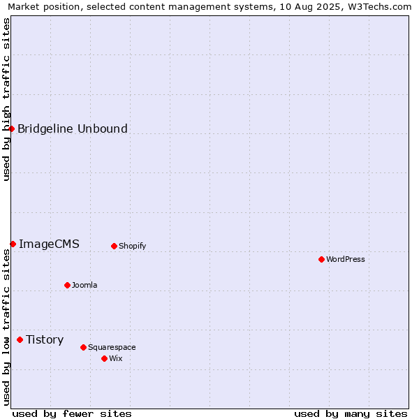 Market position of Tistory vs. ImageCMS vs. Bridgeline Unbound
