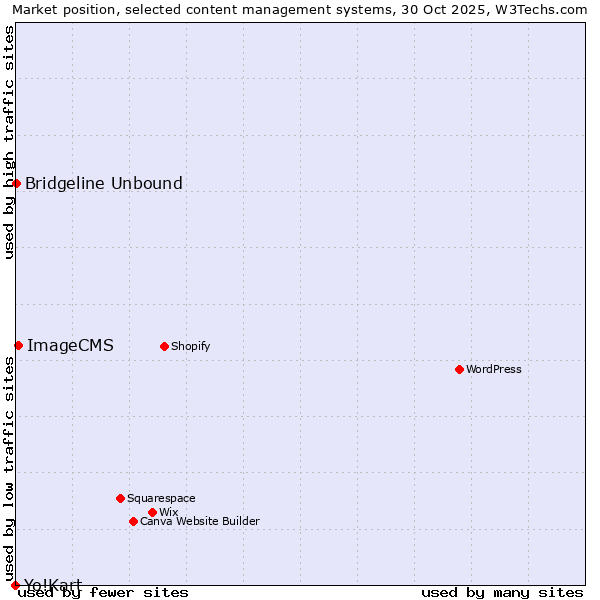 Market position of ImageCMS vs. Bridgeline Unbound vs. Yo!Kart