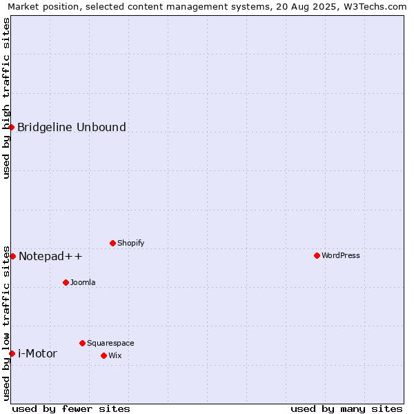 Market position of Notepad++ vs. i-Motor vs. Bridgeline Unbound