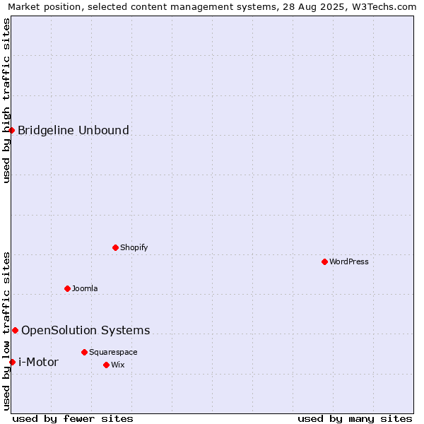Market position of OpenSolution Systems vs. i-Motor vs. Bridgeline Unbound