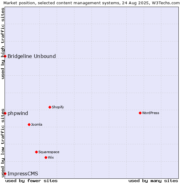 Market position of phpwind vs. Bridgeline Unbound vs. ImpressCMS