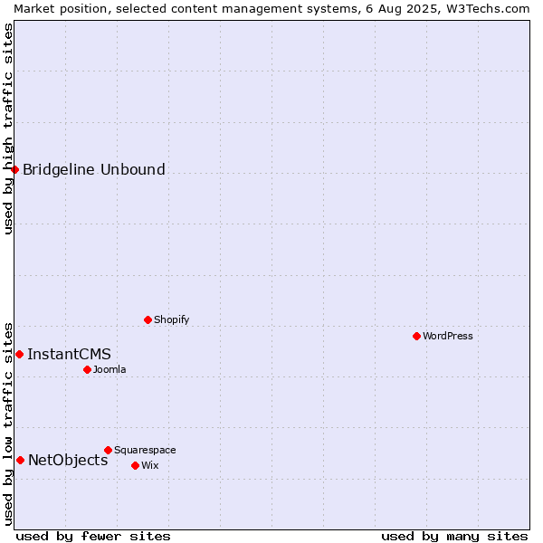 Market position of NetObjects vs. InstantCMS vs. Bridgeline Unbound