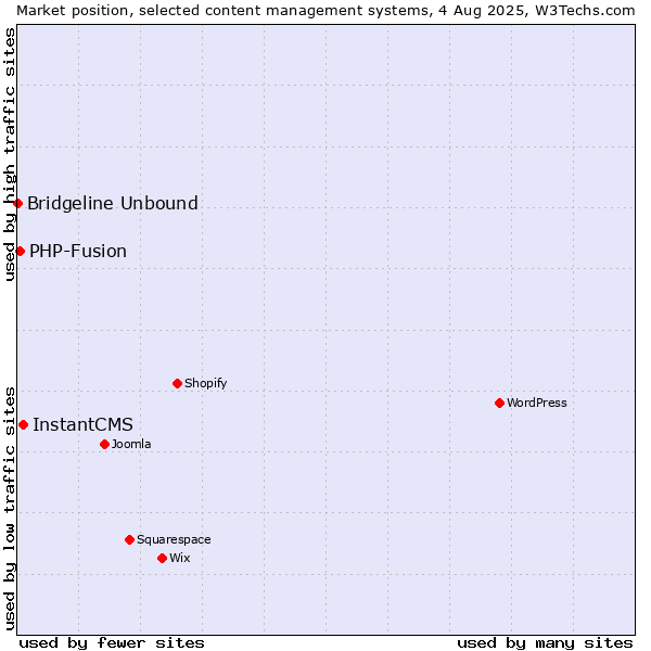 Market position of InstantCMS vs. PHP-Fusion vs. Bridgeline Unbound