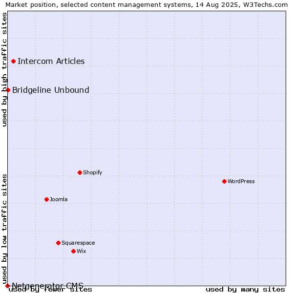 Market position of Intercom Articles vs. Bridgeline Unbound vs. Netgenerator CMS