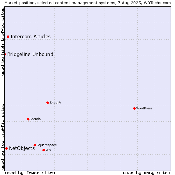 Market position of Intercom Articles vs. NetObjects vs. Bridgeline Unbound
