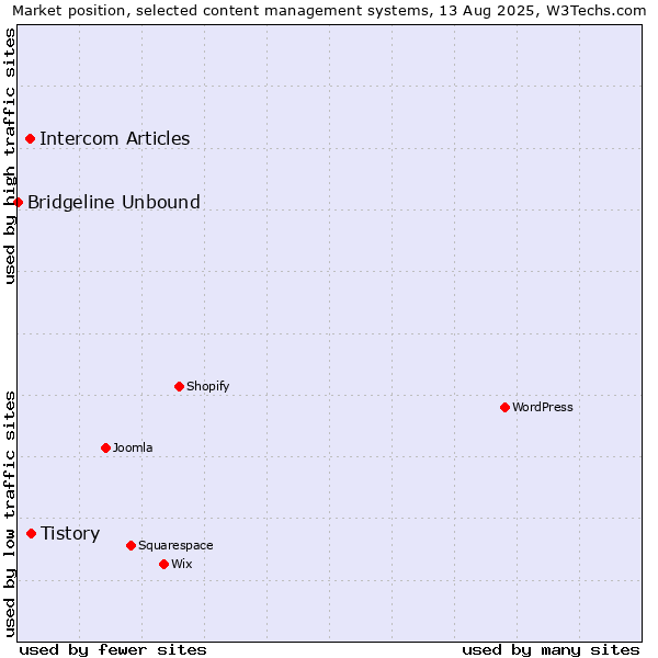 Market position of Tistory vs. Intercom Articles vs. Bridgeline Unbound
