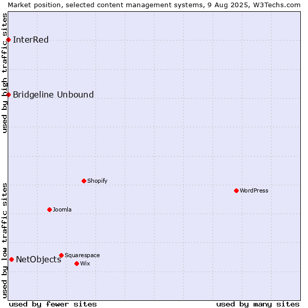 Market position of NetObjects vs. Bridgeline Unbound vs. InterRed