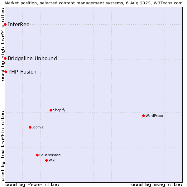 Market position of PHP-Fusion vs. Bridgeline Unbound vs. InterRed