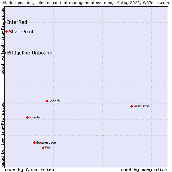Market position of SharePoint vs. Bridgeline Unbound vs. InterRed