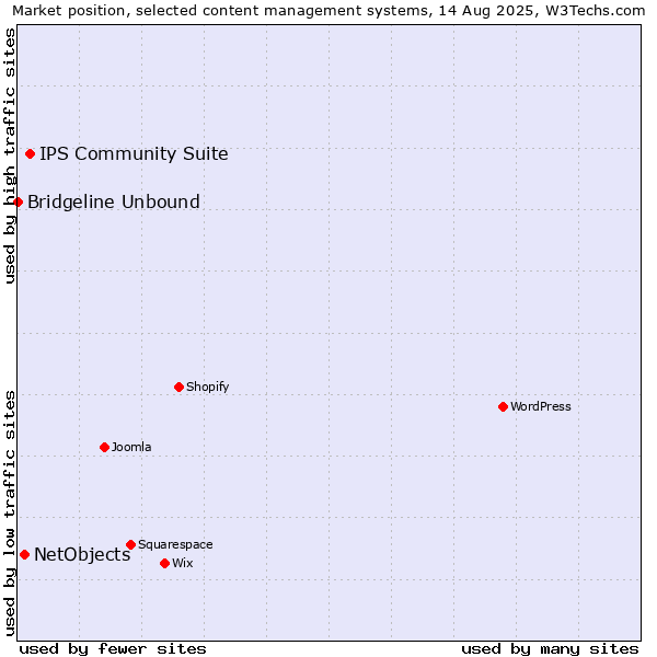 Market position of IPS Community Suite vs. NetObjects vs. Bridgeline Unbound
