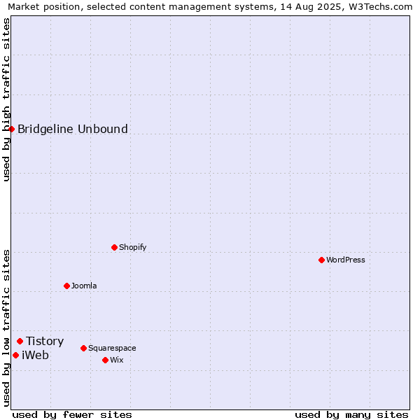 Market position of Tistory vs. iWeb vs. Bridgeline Unbound