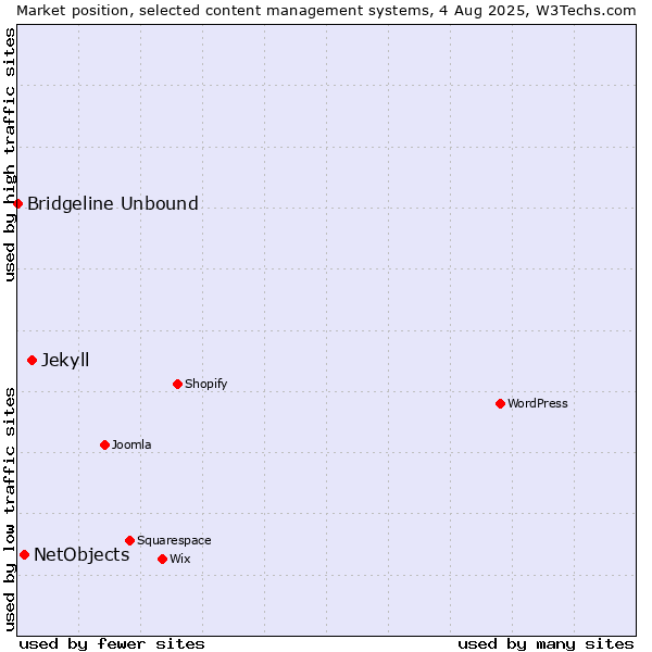 Market position of Jekyll vs. NetObjects vs. Bridgeline Unbound