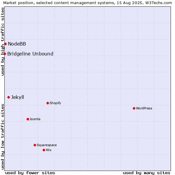 Market position of Jekyll vs. NodeBB vs. Bridgeline Unbound