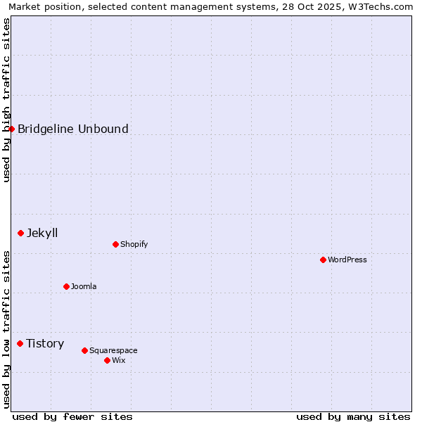 Market position of Jekyll vs. Tistory vs. Bridgeline Unbound