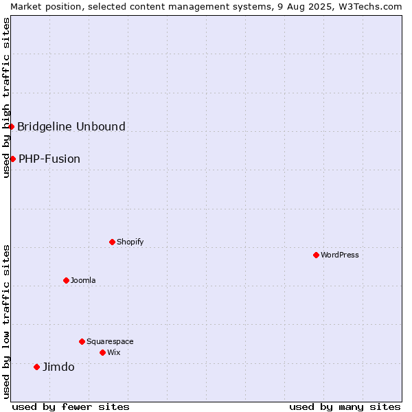 Market position of Jimdo vs. PHP-Fusion vs. Bridgeline Unbound