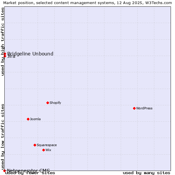 Market position of Jira vs. Bridgeline Unbound vs. Netgenerator CMS