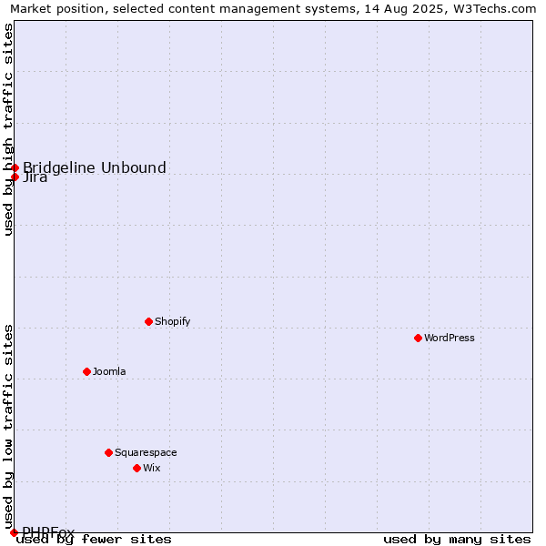 Market position of Jira vs. Bridgeline Unbound vs. PHPFox