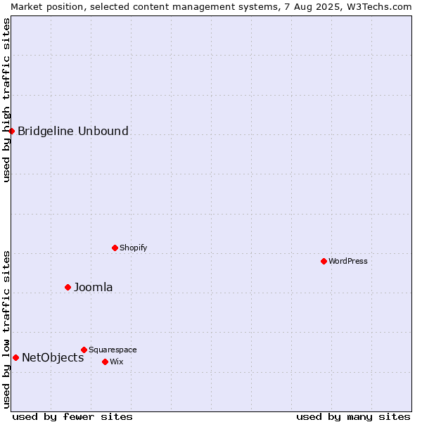 Market position of Joomla vs. NetObjects vs. Bridgeline Unbound