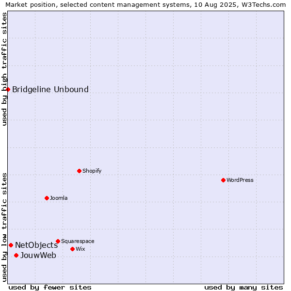 Market position of JouwWeb vs. NetObjects vs. Bridgeline Unbound