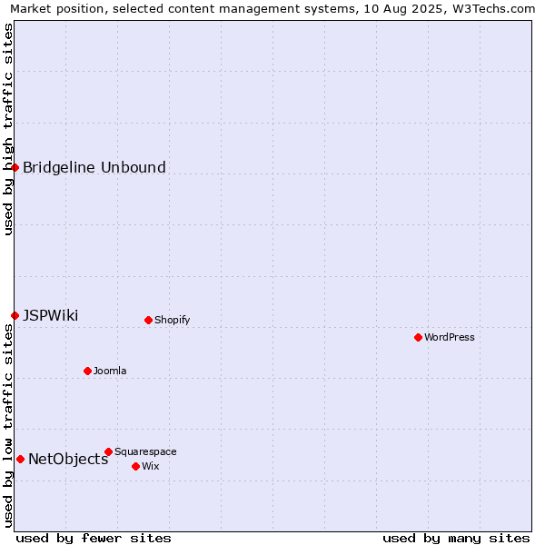 Market position of NetObjects vs. Bridgeline Unbound vs. JSPWiki