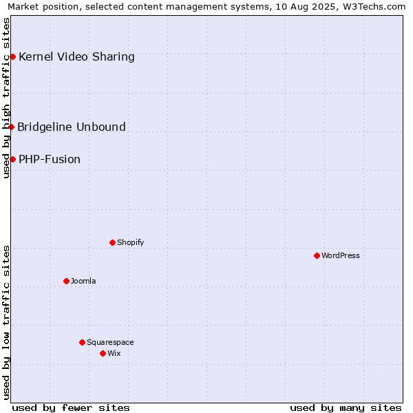 Market position of Kernel Video Sharing vs. PHP-Fusion vs. Bridgeline Unbound