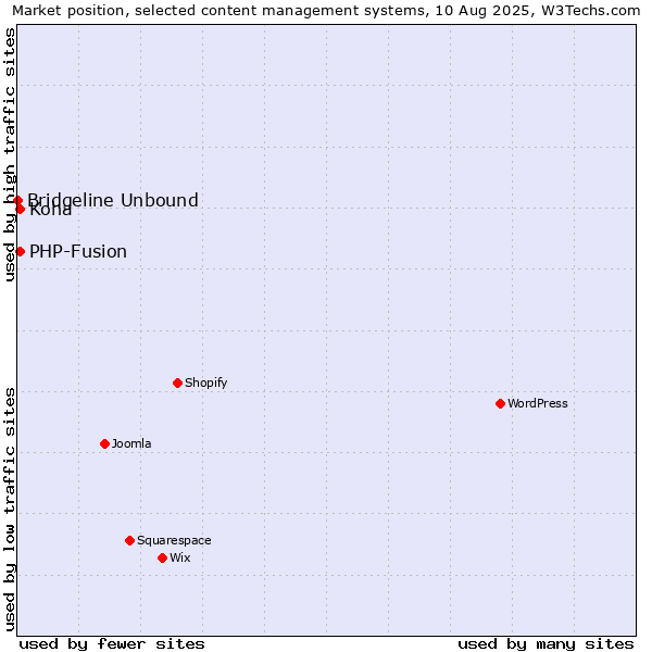 Market position of PHP-Fusion vs. Koha vs. Bridgeline Unbound
