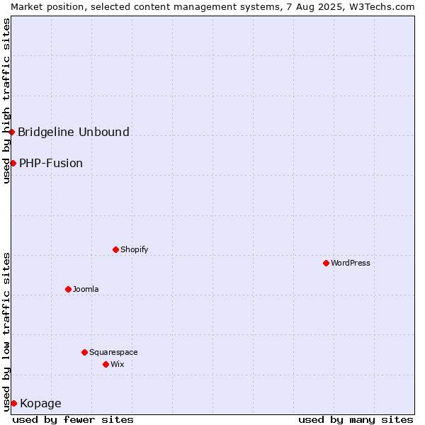 Market position of Kopage vs. PHP-Fusion vs. Bridgeline Unbound