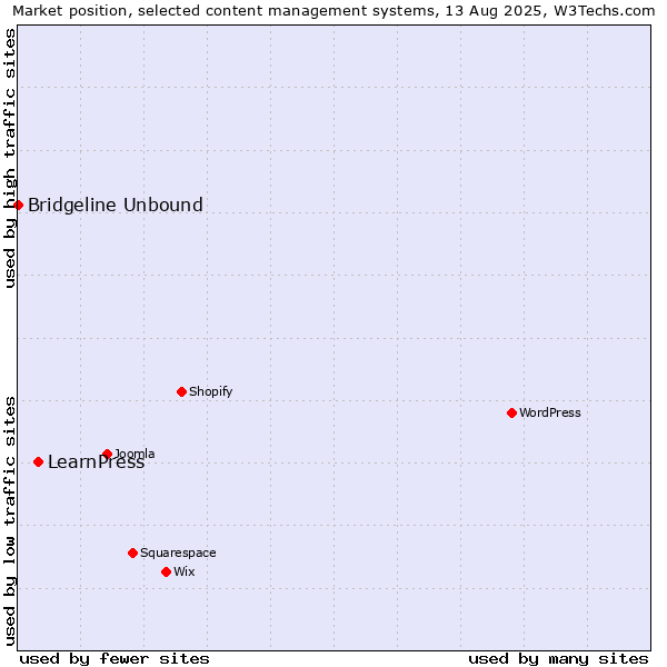 Market position of LearnPress vs. Bridgeline Unbound