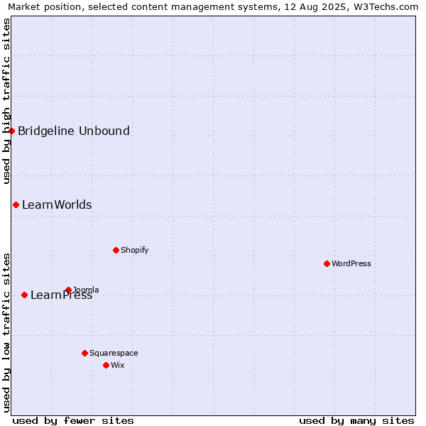 Market position of LearnPress vs. LearnWorlds vs. Bridgeline Unbound