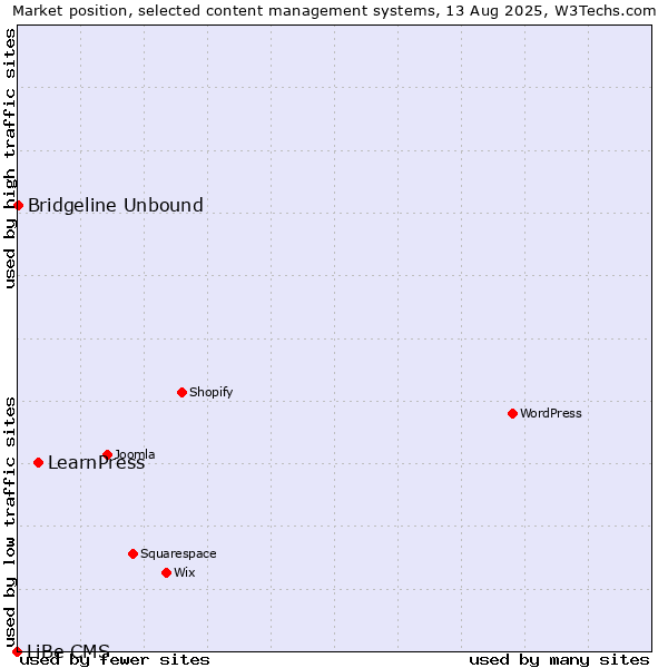 Market position of LearnPress vs. Bridgeline Unbound vs. LiBe CMS