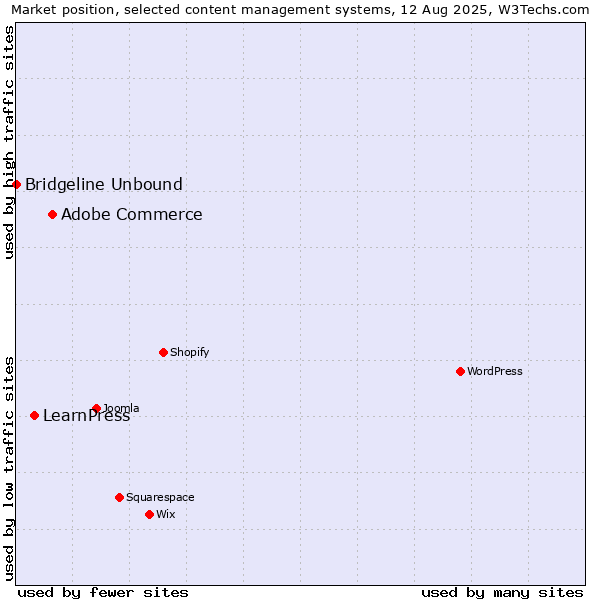 Market position of Adobe Commerce vs. LearnPress vs. Bridgeline Unbound