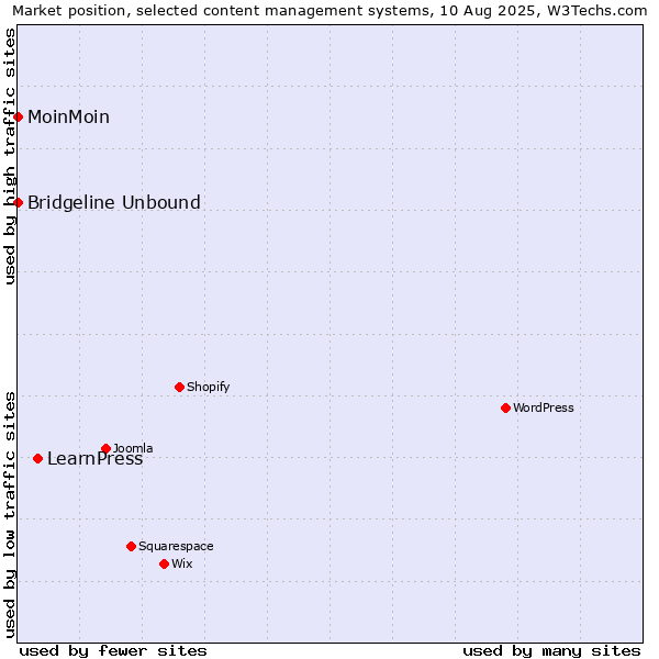 Market position of LearnPress vs. MoinMoin vs. Bridgeline Unbound