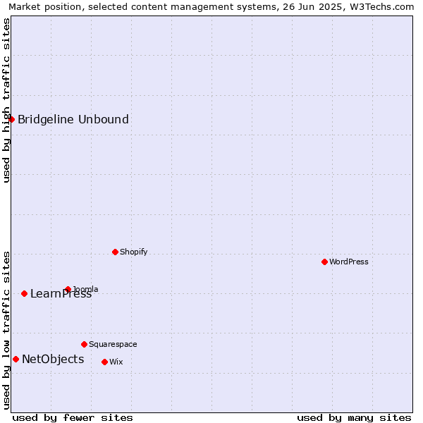 Market position of LearnPress vs. NetObjects vs. Bridgeline Unbound