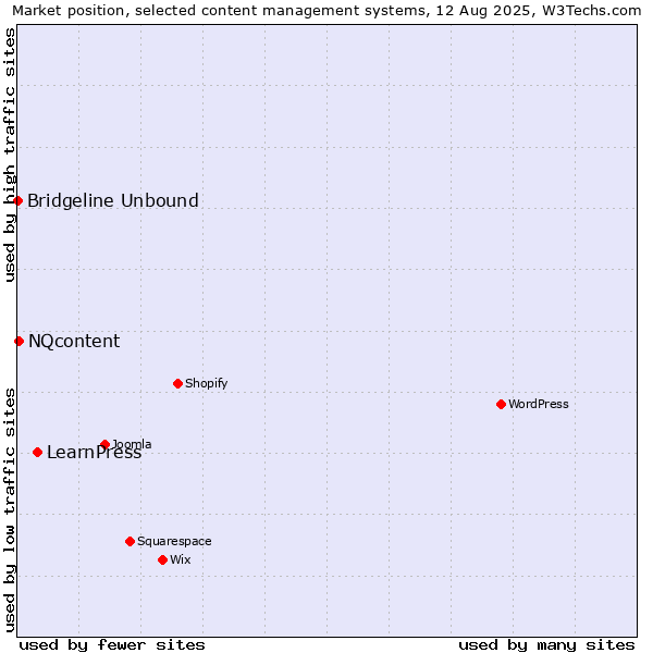 Market position of LearnPress vs. NQcontent vs. Bridgeline Unbound