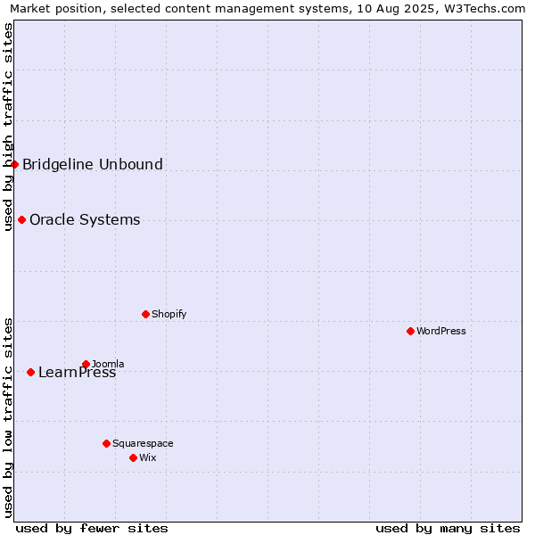 Market position of LearnPress vs. Oracle Systems vs. Bridgeline Unbound
