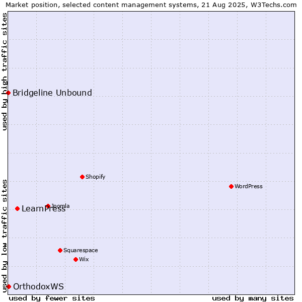 Market position of LearnPress vs. OrthodoxWS vs. Bridgeline Unbound