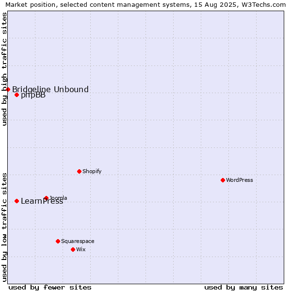 Market position of phpBB vs. LearnPress vs. Bridgeline Unbound