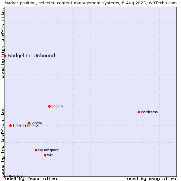 Market position of LearnPress vs. Bridgeline Unbound vs. PHPFox