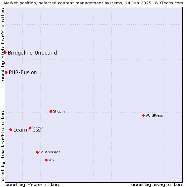Market position of LearnPress vs. PHP-Fusion vs. Bridgeline Unbound
