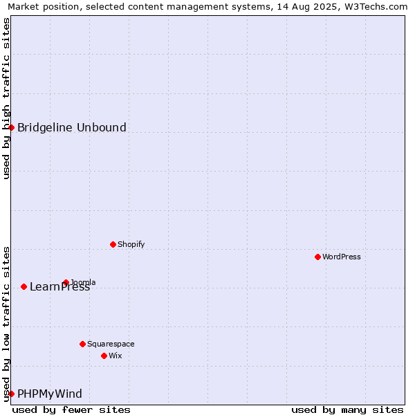 Market position of LearnPress vs. Bridgeline Unbound vs. PHPMyWind